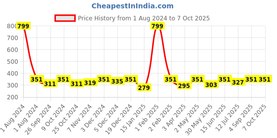 myntra.com Dynamocks Unisex Pack of 2 Calf-Length Socks dynamocks Price History Graph from 1 Aug 2024 to 7 Oct 2025