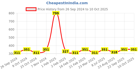 myntra.com Dynamocks Unisex Pack of 2 Calf-Length Socks dynamocks Price History Graph from 26 Sep 2024 to 9 Oct 2025