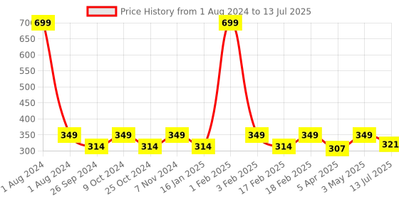 myntra.com Dynamocks Unisex Pack Of 2 Checked Ankle-Length Socks dynamocks Price History Graph from 1 Aug 2024 to 13 Jul 2025