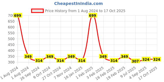 myntra.com Dynamocks Unisex Pack of 2 Checked Ankle-Length   Socks dynamocks Price History Graph from 1 Aug 2024 to 16 Oct 2025