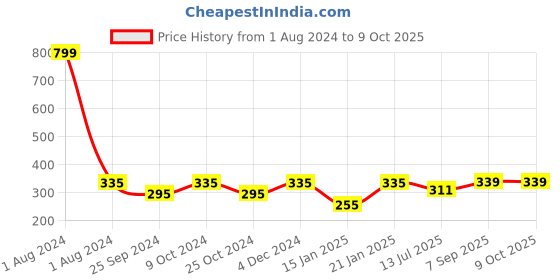 myntra.com Dynamocks Unisex Pack of 2 Green & Blue Solid Calf-Length Socks dynamocks Price History Graph from 1 Aug 2024 to 9 Oct 2025