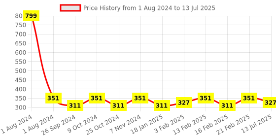 myntra.com Dynamocks Unisex Pack of 2 Mirage & Hunk Patterned Socks dynamocks Price History Graph from 1 Aug 2024 to 13 Jul 2025