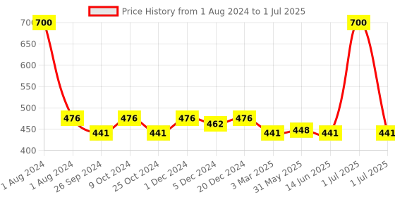 myntra.com Dynamocks Unisex Pack of 2 Multicoloured Patterned Calf-Length Socks dynamocks Price History Graph from 1 Aug 2024 to 1 Jul 2025