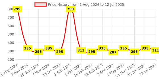 myntra.com Dynamocks Unisex Pack of 2 Multicoloured Patterned Calf-Length Socks dynamocks Price History Graph from 1 Aug 2024 to 12 Jul 2025