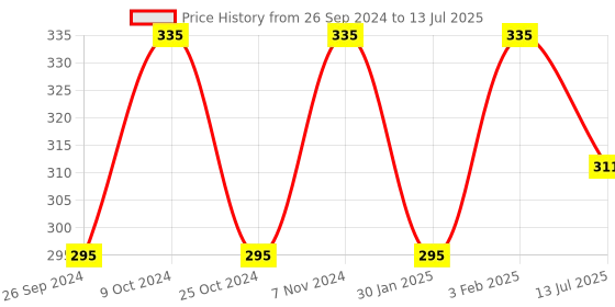 myntra.com Dynamocks Unisex Pack of 2 Multicoloured Patterned Calf-Length Socks dynamocks Price History Graph from 26 Sep 2024 to 13 Jul 2025