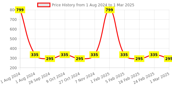 myntra.com Dynamocks Unisex Pack Of 2 Multicoloured Patterned Fizzy Calf Length Socks dynamocks Price History Graph from 1 Aug 2024 to 1 Mar 2025
