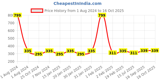 myntra.com Dynamocks Unisex Pack of 2 Orange & Blue Solid Calf-Length Socks dynamocks Price History Graph from 1 Aug 2024 to 16 Oct 2025