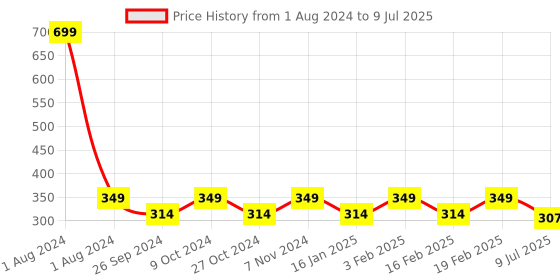 myntra.com Dynamocks Unisex Pack Of 2 Orange & Grey Patterned Ankle-Length Socks dynamocks Price History Graph from 1 Aug 2024 to 9 Jul 2025