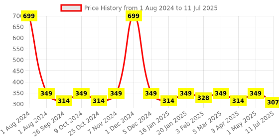myntra.com Dynamocks Unisex Pack of 2 Patterned Ankle Length Socks dynamocks Price History Graph from 1 Aug 2024 to 11 Jul 2025