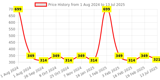 myntra.com Dynamocks Unisex Pack Of 2 Patterned Ankle-Length Socks dynamocks Price History Graph from 1 Aug 2024 to 13 Jul 2025