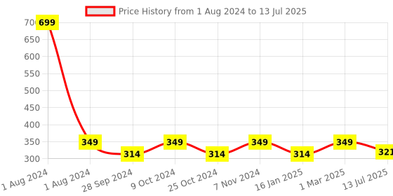 myntra.com Dynamocks Unisex Pack Of 2 Patterned Ankle-Length Socks dynamocks Price History Graph from 1 Aug 2024 to 13 Jul 2025