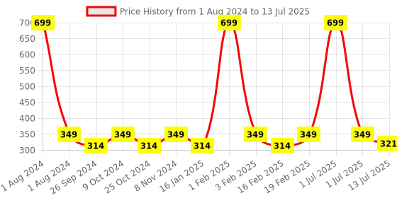 myntra.com Dynamocks Unisex Pack Of 2 Patterned Ankle-Length Socks dynamocks Price History Graph from 1 Aug 2024 to 13 Jul 2025