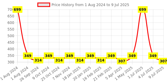 myntra.com Dynamocks Unisex Pack Of 2 Patterned Ankle-Length Socks dynamocks Price History Graph from 1 Aug 2024 to 9 Jul 2025