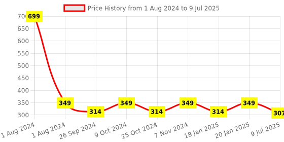 myntra.com Dynamocks unisex Pack Of 2 Patterned Ankle-Length Socks dynamocks Price History Graph from 1 Aug 2024 to 9 Jul 2025