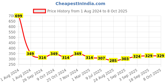 myntra.com Dynamocks Unisex Pack Of 2 Patterned Ankle-Length Socks dynamocks Price History Graph from 1 Aug 2024 to 8 Oct 2025
