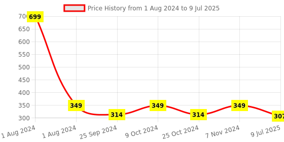 myntra.com Dynamocks Unisex Pack Of 2 Patterned Ankle-Length Socks dynamocks Price History Graph from 1 Aug 2024 to 9 Jul 2025