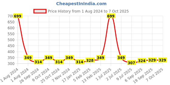 myntra.com Dynamocks Unisex Pack Of 2 Patterned Ankle-length Socks dynamocks Price History Graph from 1 Aug 2024 to 7 Oct 2025