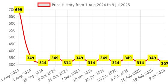 myntra.com Dynamocks Unisex Pack Of 2 Patterned Ankle-Length Socks dynamocks Price History Graph from 1 Aug 2024 to 9 Jul 2025