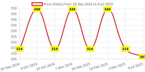 myntra.com Dynamocks Unisex Pack Of 2 Patterned Ankle-Length Socks dynamocks Price History Graph from 26 Sep 2024 to 9 Jul 2025