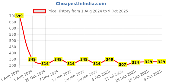 myntra.com Dynamocks Unisex Pack Of 2 Patterned Ankle-length Socks dynamocks Price History Graph from 1 Aug 2024 to 7 Oct 2025