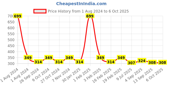 myntra.com Dynamocks Unisex Pack Of 2 Patterned Ankle-length Socks dynamocks Price History Graph from 1 Aug 2024 to 5 Oct 2025