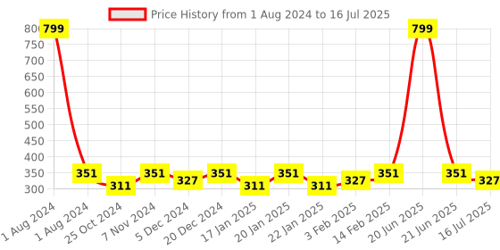 myntra.com Dynamocks Unisex Pack Of 2 Patterned Calf-Length Socks dynamocks Price History Graph from 1 Aug 2024 to 16 Jul 2025