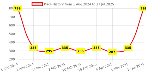 myntra.com Dynamocks Unisex Pack of 2 Patterned Calf-Length Socks dynamocks Price History Graph from 1 Aug 2024 to 17 Jul 2025