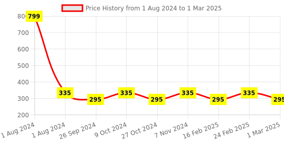 myntra.com Dynamocks Unisex Pack of 2 Patterned Calf-Length Socks dynamocks Price History Graph from 1 Aug 2024 to 1 Mar 2025