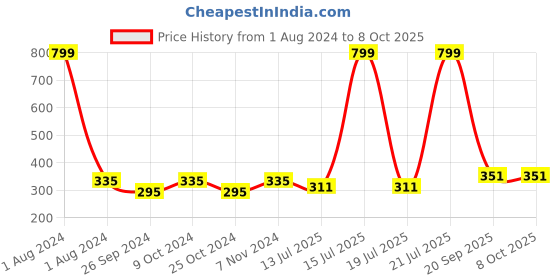 myntra.com Dynamocks Unisex Pack of 2 Patterned Calf-Length Socks dynamocks Price History Graph from 1 Aug 2024 to 8 Oct 2025