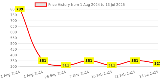 myntra.com Dynamocks Unisex Pack of 2 Patterned Calf-Length Socks dynamocks Price History Graph from 1 Aug 2024 to 13 Jul 2025