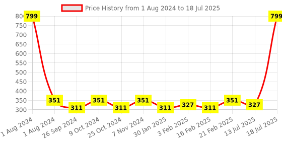 myntra.com Dynamocks Unisex Pack of 2 Patterned Calf-Length Socks dynamocks Price History Graph from 1 Aug 2024 to 13 Jul 2025