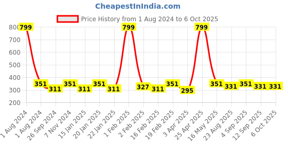 myntra.com Dynamocks Unisex Pack of 2 Patterned Calf-Length Socks dynamocks Price History Graph from 1 Aug 2024 to 5 Oct 2025