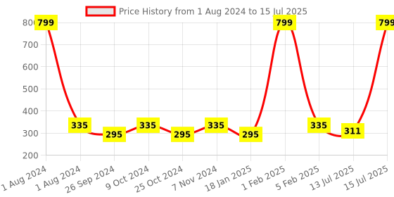 myntra.com Dynamocks Unisex Pack Of 2 Patterned Dandy & Fizzy Calf Length Socks dynamocks Price History Graph from 1 Aug 2024 to 15 Jul 2025