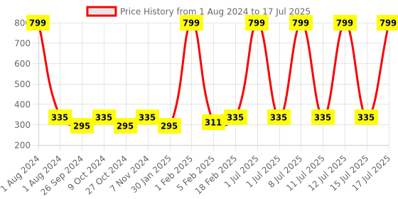myntra.com Dynamocks Unisex Pack Of 2 Patterned Dandy & Hex Calf Length Socks dynamocks Price History Graph from 1 Aug 2024 to 15 Jul 2025