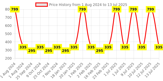 myntra.com Dynamocks Unisex Pack Of 2 Patterned Dandy Calf Length Socks dynamocks Price History Graph from 1 Aug 2024 to 13 Jul 2025