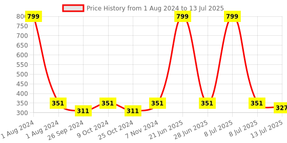 myntra.com Dynamocks Unisex Pack Of 2 Patterned Happy Leaf & Music Calf Length Socks dynamocks Price History Graph from 1 Aug 2024 to 13 Jul 2025