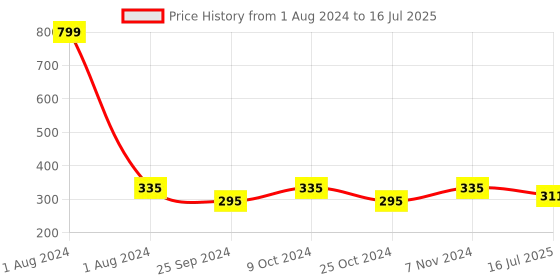 myntra.com Dynamocks Unisex Pack Of 2 Patterned Mono & Urbane Calf Length Socks dynamocks Price History Graph from 1 Aug 2024 to 16 Jul 2025