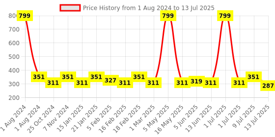 myntra.com Dynamocks Unisex Pack Of 2 Patterned Mooch & Bees Calf Length Socks dynamocks Price History Graph from 1 Aug 2024 to 13 Jul 2025