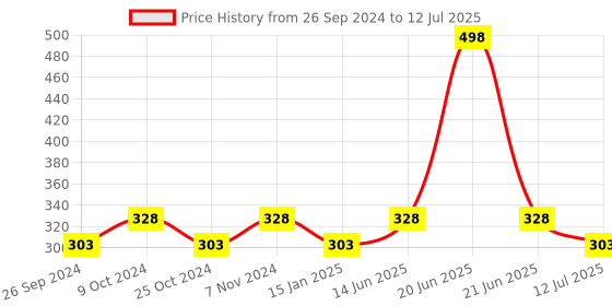 myntra.com Dynamocks Unisex Pack Of 2 Patterned Shoe Liners dynamocks Price History Graph from 26 Sep 2024 to 12 Jul 2025