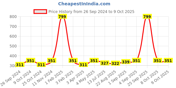 myntra.com Dynamocks Unisex Pack Of 2 Patterned Sustainable Calf-Length Socks dynamocks Price History Graph from 26 Sep 2024 to 9 Oct 2025