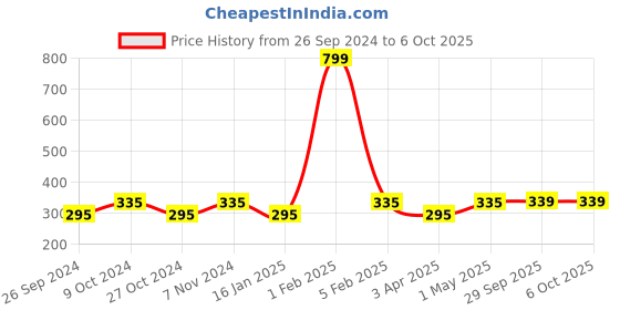 myntra.com Dynamocks Unisex Pack Of 2 Patterned Vibe & Pop Calf Length Socks dynamocks Price History Graph from 26 Sep 2024 to 6 Oct 2025