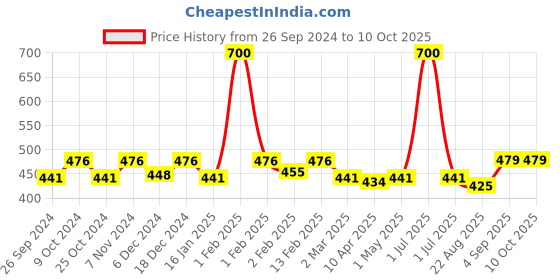 myntra.com Dynamocks Unisex Pack of 2 Printed Above Ankle-Length Socks dynamocks Price History Graph from 26 Sep 2024 to 10 Oct 2025