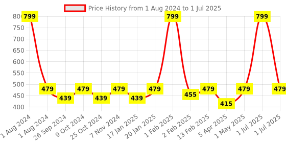 myntra.com Dynamocks Unisex Pack of 2 Printed Above Ankle-Length Socks dynamocks Price History Graph from 1 Aug 2024 to 1 Jul 2025