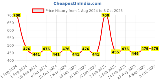 myntra.com Dynamocks Unisex Pack of 2 Printed Above Ankle-Length Socks dynamocks Price History Graph from 1 Aug 2024 to 8 Oct 2025