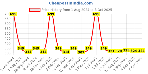 myntra.com Dynamocks Unisex Pack Of 2 Printed Ankle length Socks dynamocks Price History Graph from 1 Aug 2024 to 8 Oct 2025