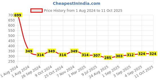 myntra.com Dynamocks Unisex Pack Of 2 Printed Ankle Length Socks dynamocks Price History Graph from 1 Aug 2024 to 11 Oct 2025