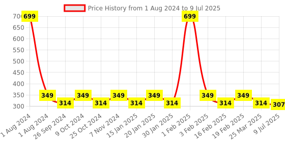 myntra.com Dynamocks Unisex Pack Of 2 Printed Ankle length Socks dynamocks Price History Graph from 1 Aug 2024 to 9 Jul 2025