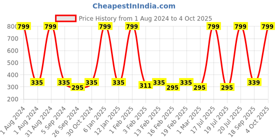 myntra.com Dynamocks Unisex Pack of 2 Red & Turquoise Blue Solid Calf-Length Socks dynamocks Price History Graph from 1 Aug 2024 to 4 Oct 2025