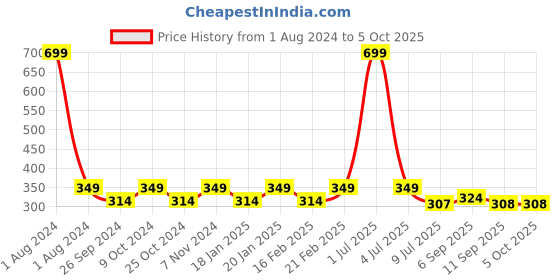 myntra.com Dynamocks Unisex Pack Of 2 Striped Ankle-Length Socks dynamocks Price History Graph from 1 Aug 2024 to 5 Oct 2025