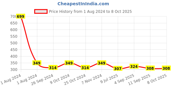 myntra.com Dynamocks Unisex Pack Of 2 Striped Ankle-Length Socks dynamocks Price History Graph from 1 Aug 2024 to 8 Oct 2025